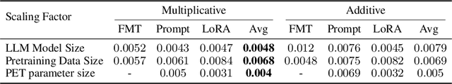 Figure 3 for When Scaling Meets LLM Finetuning: The Effect of Data, Model and Finetuning Method