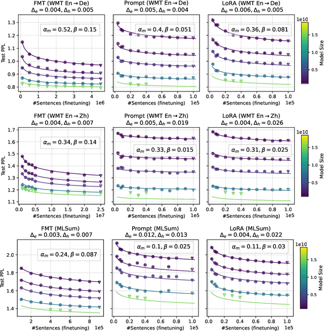 Figure 4 for When Scaling Meets LLM Finetuning: The Effect of Data, Model and Finetuning Method