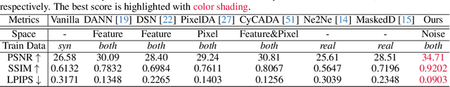 Figure 2 for Denoising as Adaptation: Noise-Space Domain Adaptation for Image Restoration