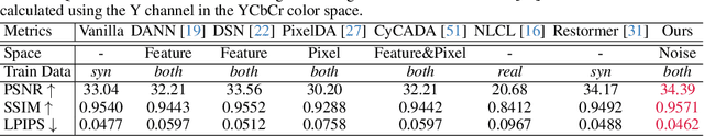 Figure 4 for Denoising as Adaptation: Noise-Space Domain Adaptation for Image Restoration