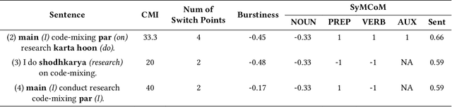 Figure 1 for From Human Judgements to Predictive Models: Unravelling Acceptability in Code-Mixed Sentences