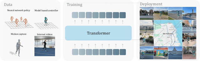 Figure 3 for Humanoid Locomotion as Next Token Prediction