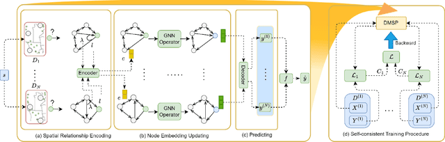 Figure 3 for Self-consistent Deep Geometric Learning for Heterogeneous Multi-source Spatial Point Data Prediction