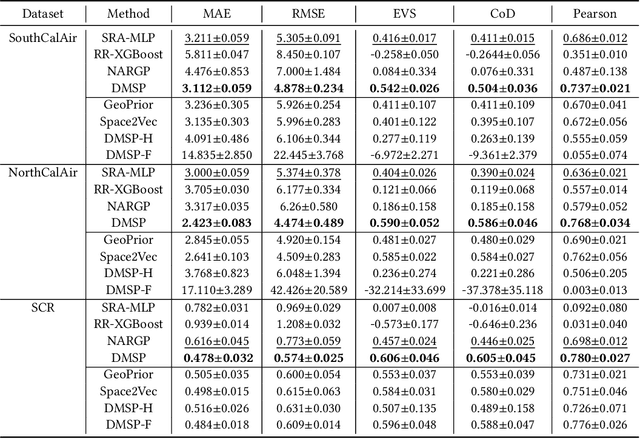 Figure 2 for Self-consistent Deep Geometric Learning for Heterogeneous Multi-source Spatial Point Data Prediction