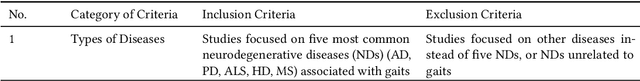 Figure 3 for A Survey of Artificial Intelligence in Gait-Based Neurodegenerative Disease Diagnosis