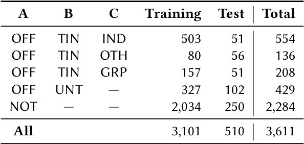 Figure 1 for Overview of the HASOC Subtrack at FIRE 2022: Offensive Language Identification in Marathi