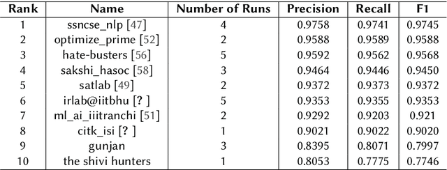 Figure 2 for Overview of the HASOC Subtrack at FIRE 2022: Offensive Language Identification in Marathi