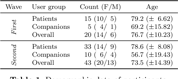 Figure 2 for Socially Pertinent Robots in Gerontological Healthcare