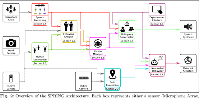 Figure 3 for Socially Pertinent Robots in Gerontological Healthcare