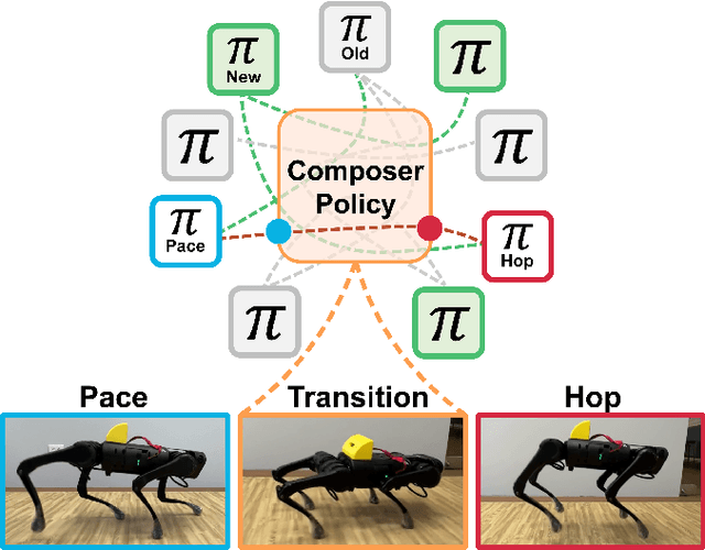 Figure 1 for Expert Composer Policy: Scalable Skill Repertoire for Quadruped Robots