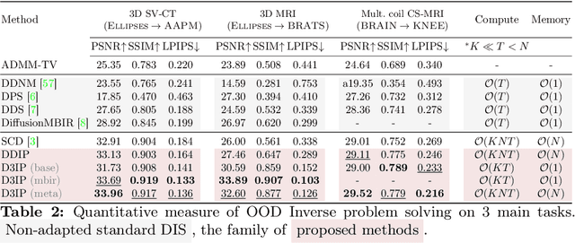 Figure 4 for Deep Diffusion Image Prior for Efficient OOD Adaptation in 3D Inverse Problems