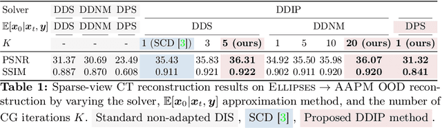 Figure 2 for Deep Diffusion Image Prior for Efficient OOD Adaptation in 3D Inverse Problems