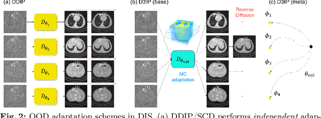 Figure 3 for Deep Diffusion Image Prior for Efficient OOD Adaptation in 3D Inverse Problems