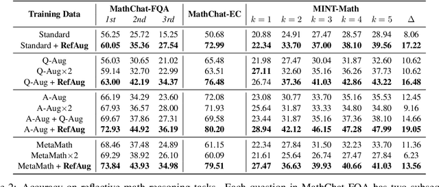 Figure 4 for Learn Beyond The Answer: Training Language Models with Reflection for Mathematical Reasoning