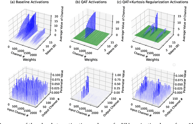 Figure 1 for Mitigating the Impact of Outlier Channels for Language Model Quantization with Activation Regularization