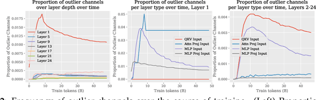 Figure 3 for Mitigating the Impact of Outlier Channels for Language Model Quantization with Activation Regularization
