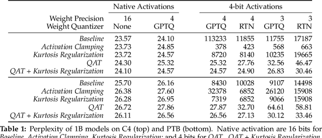 Figure 2 for Mitigating the Impact of Outlier Channels for Language Model Quantization with Activation Regularization