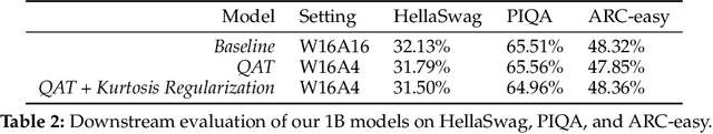 Figure 4 for Mitigating the Impact of Outlier Channels for Language Model Quantization with Activation Regularization