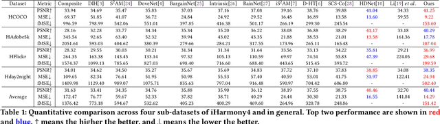 Figure 2 for DiffHarmony: Latent Diffusion Model Meets Image Harmonization