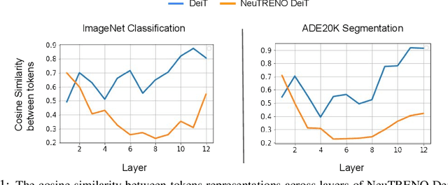 Figure 1 for Mitigating Over-smoothing in Transformers via Regularized Nonlocal Functionals