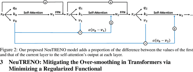 Figure 2 for Mitigating Over-smoothing in Transformers via Regularized Nonlocal Functionals