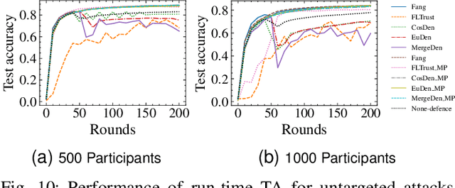 Figure 2 for AGRAMPLIFIER: Defending Federated Learning Against Poisoning Attacks Through Local Update Amplification