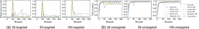 Figure 3 for AGRAMPLIFIER: Defending Federated Learning Against Poisoning Attacks Through Local Update Amplification