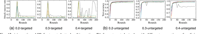 Figure 4 for AGRAMPLIFIER: Defending Federated Learning Against Poisoning Attacks Through Local Update Amplification