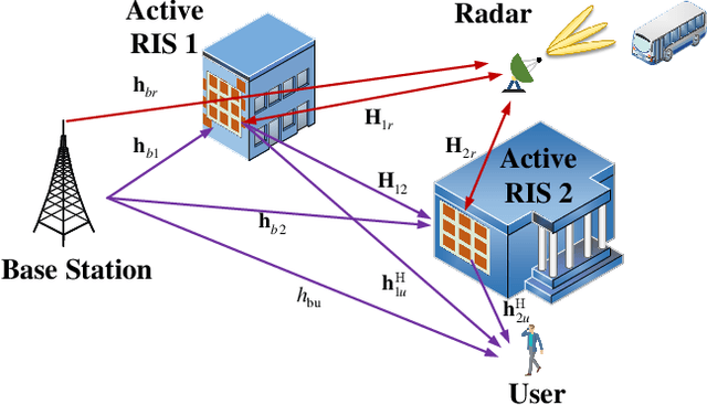 Figure 1 for Joint Beamforming Design for Double Active RIS-assisted Radar-Communication Coexistence Systems