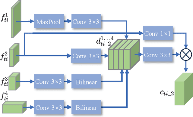 Figure 3 for Relating CNN-Transformer Fusion Network for Change Detection