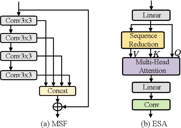 Figure 4 for Relating CNN-Transformer Fusion Network for Change Detection