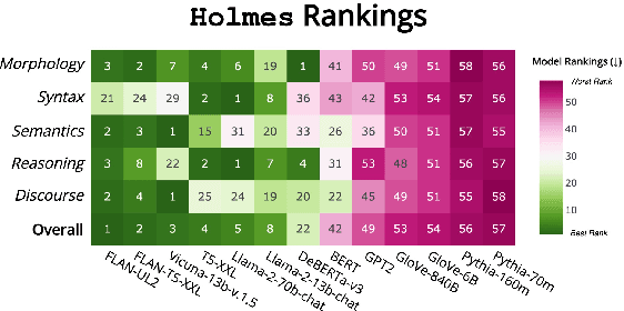 Figure 1 for Holmes: Benchmark the Linguistic Competence of Language Models