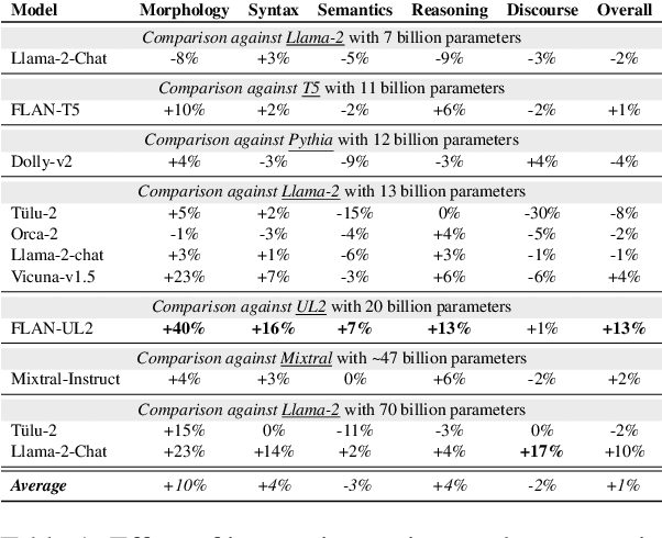 Figure 2 for Holmes: Benchmark the Linguistic Competence of Language Models