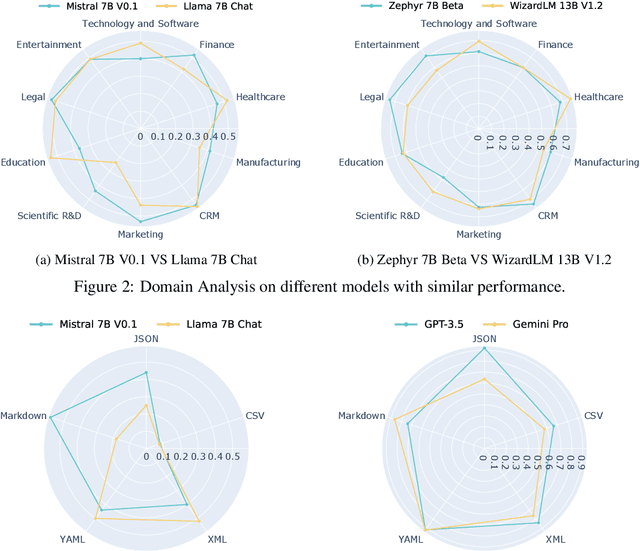 Figure 4 for FOFO: A Benchmark to Evaluate LLMs' Format-Following Capability