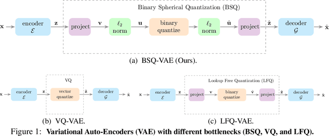 Figure 1 for Image and Video Tokenization with Binary Spherical Quantization
