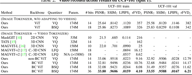 Figure 4 for Image and Video Tokenization with Binary Spherical Quantization