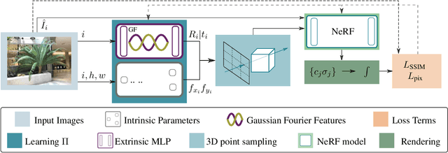 Figure 3 for NeRFtrinsic Four: An End-To-End Trainable NeRF Jointly Optimizing Diverse Intrinsic and Extrinsic Camera Parameters