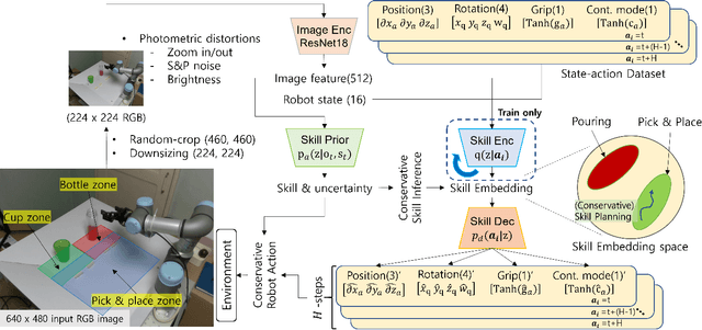 Figure 4 for Uncertainty-Aware Shared Autonomy System with Hierarchical Conservative Skill Inference