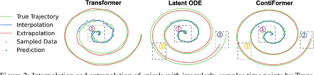 Figure 2 for ContiFormer: Continuous-Time Transformer for Irregular Time Series Modeling