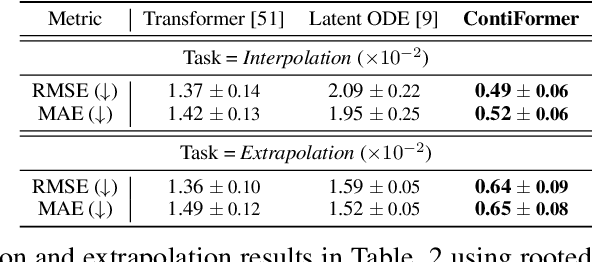 Figure 3 for ContiFormer: Continuous-Time Transformer for Irregular Time Series Modeling