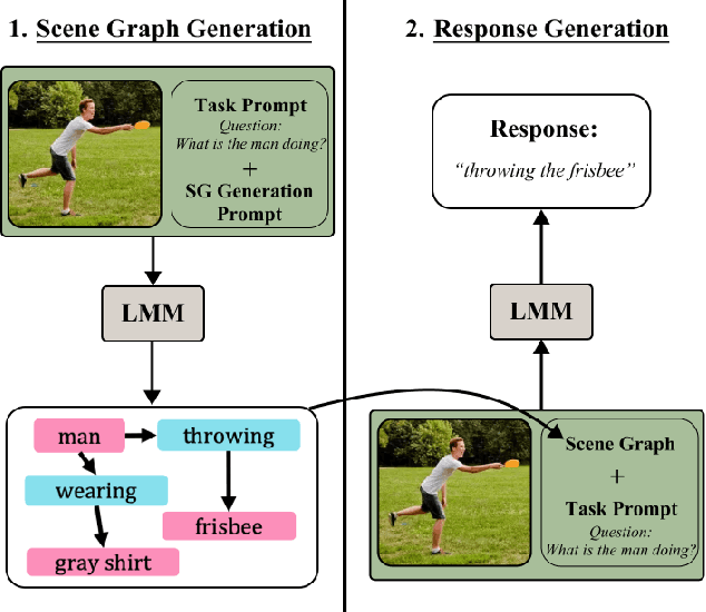 Figure 1 for Compositional Chain-of-Thought Prompting for Large Multimodal Models