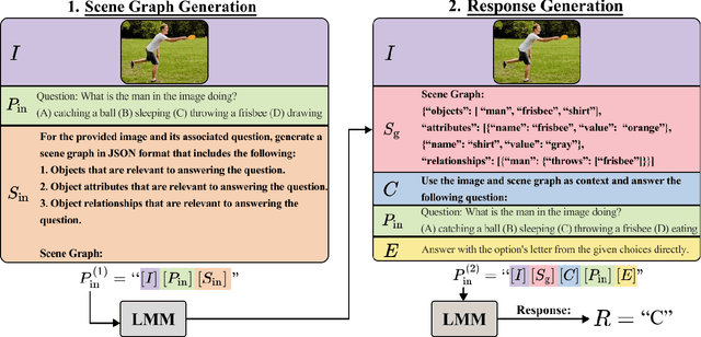 Figure 3 for Compositional Chain-of-Thought Prompting for Large Multimodal Models