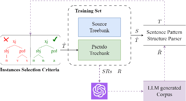 Figure 3 for Cross-domain Chinese Sentence Pattern Parsing