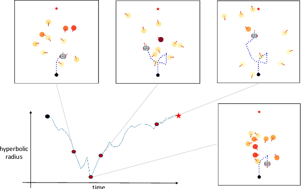 Figure 1 for Hyp2Nav: Hyperbolic Planning and Curiosity for Crowd Navigation