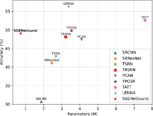 Figure 1 for Efficient scene text image super-resolution with semantic guidance