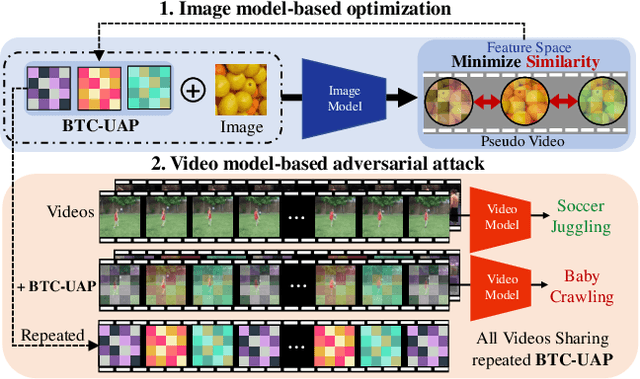 Figure 1 for Breaking Temporal Consistency: Generating Video Universal Adversarial Perturbations Using Image Models