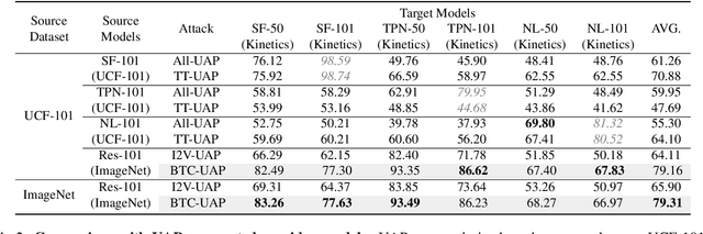 Figure 4 for Breaking Temporal Consistency: Generating Video Universal Adversarial Perturbations Using Image Models