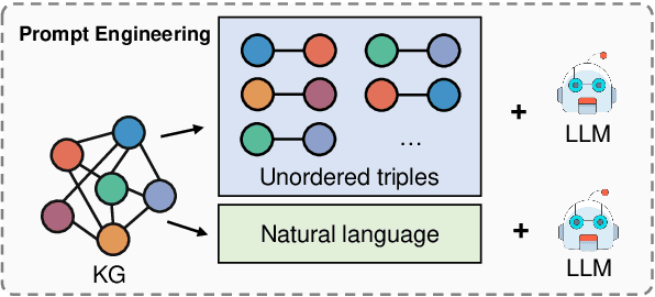 Figure 1 for Counter-intuitive: Large Language Models Can Better Understand Knowledge Graphs Than We Thought