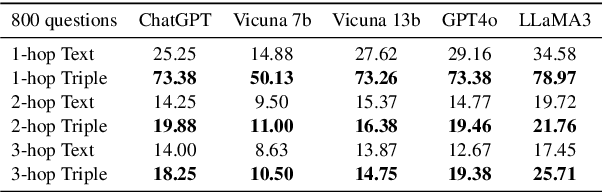 Figure 4 for Counter-intuitive: Large Language Models Can Better Understand Knowledge Graphs Than We Thought