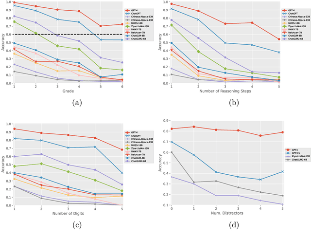 Figure 4 for CMATH: Can Your Language Model Pass Chinese Elementary School Math Test?